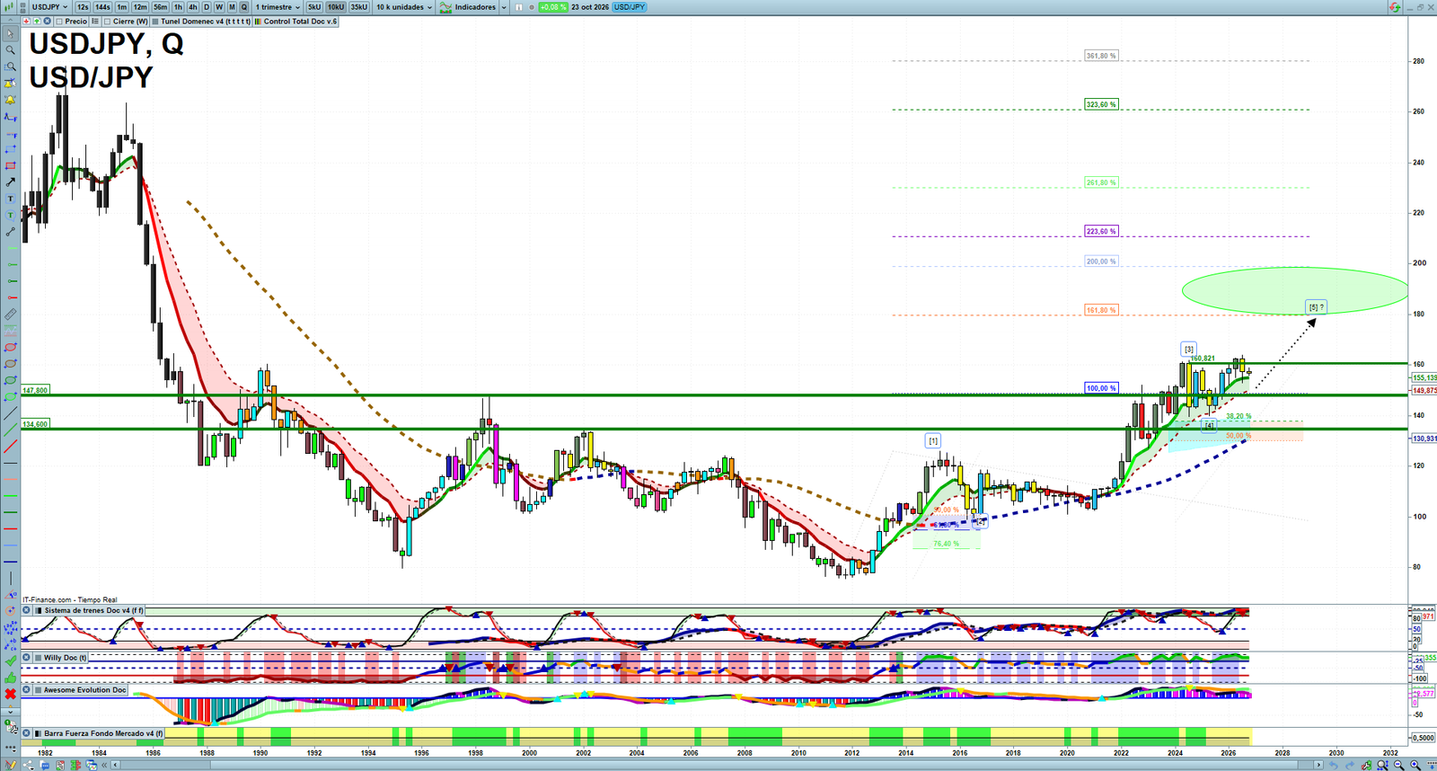 USDJPY quarterly technical analysis chart showing forex market structure, Elliott Wave context and key reaction levels